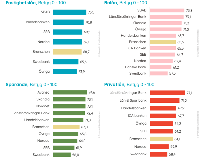 Svenskt Kvalitetsindex 2023: Kundnöjdhet inom lån och sparande